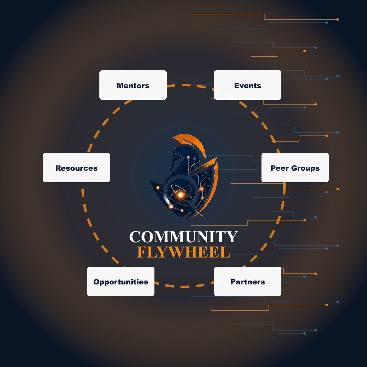 Uniti Q community flywheel infographic template